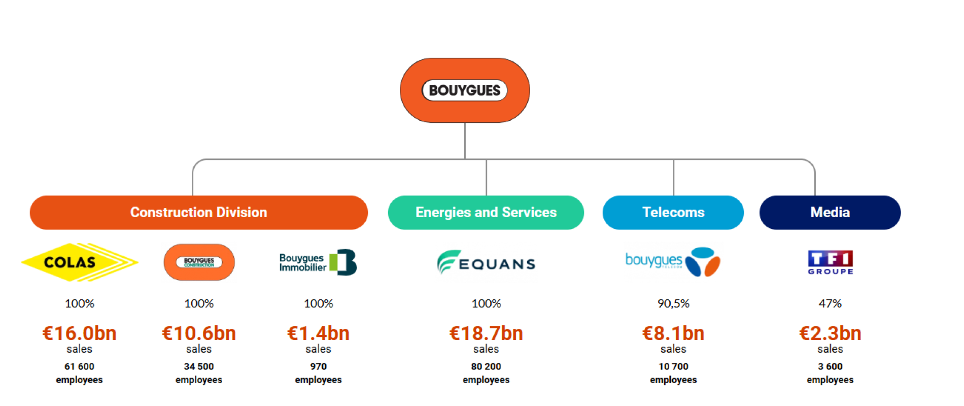 Organigramme du groupe Bouygues : répartition par pôles avec logos et chiffres clés – Construction (Colas, Bouygues Construction, Bouygues Immobilier), Énergies & Services (Equans), Télécoms (Bouygues Telecom), Médias (TF1) – parts détenues, chiffre d’affaires et effectifs indiqués sous chaque entité.